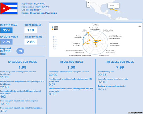 Gráfica de Cuba correspondiente al informe de la UIT
