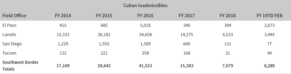 Cifra de cubanos que ingresaron de manera ilegal a EEUU en el año fiscal 2019