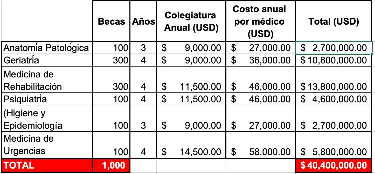 pagos Cuba becas médicos México
