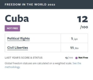 Cuba Fared Worse in Freedom House's List of Countries that Are Not Free
