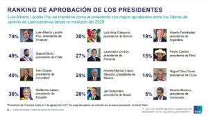 Díaz-Canel, encuesta, Cuba, presidente, América Latina
