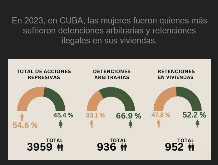 OCDH, Cuba, mujeres, represión, activistas
