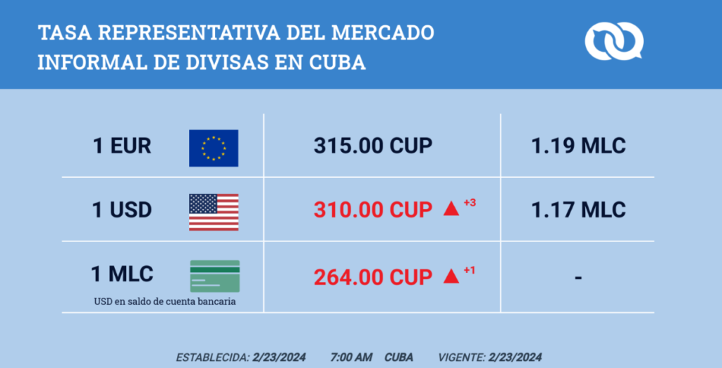 euro, Cuba, mercado informal